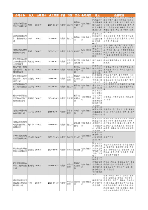 2021年内蒙古食品加工行业企业名录3808家