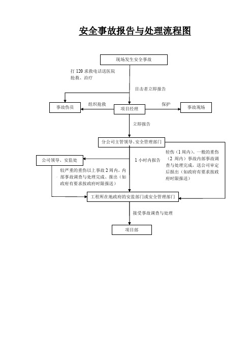 (完整版)安全事故事件报告与处理流程图