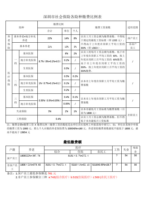 社会保险各险种缴费比例表