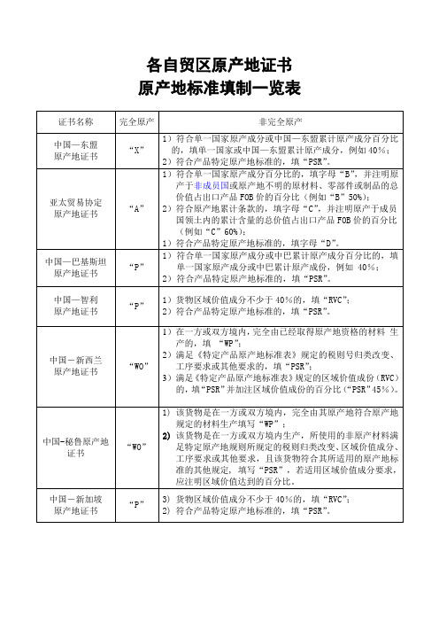 各自贸区原产地证书原产地标准填制一览表