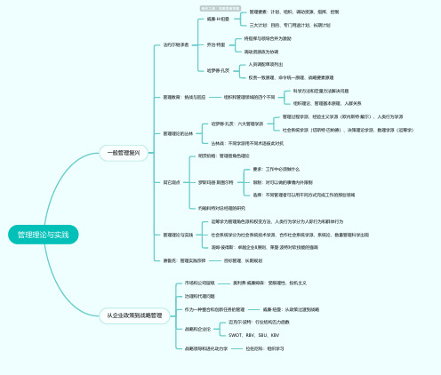 管理理论与实践思维导图-简单高清脑图_知犀思维导图思维导图-简单高清脑图_知犀