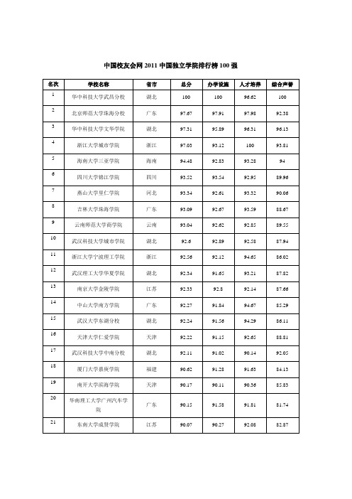 全国独立学院排名