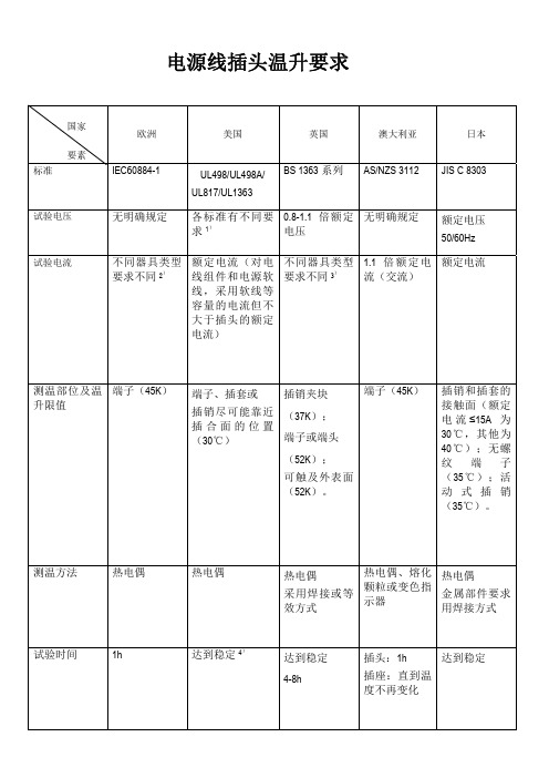 电源线插头温升要求