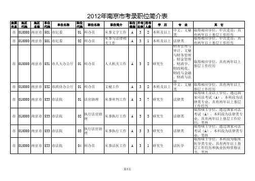 2012年江苏公务员职位表