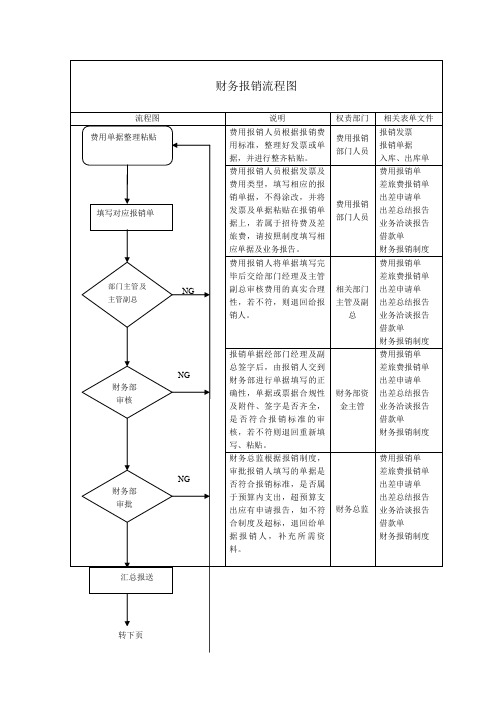 财务报销流程图