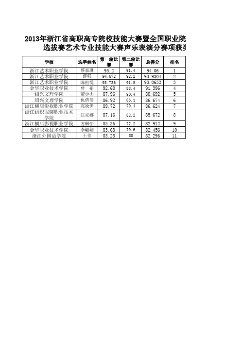 2013年浙江省高职院校技能大赛获奖名单