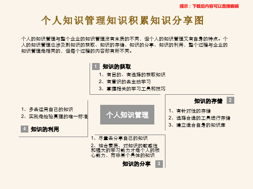 个人知识管理知识积累知识分享图_PPT模板