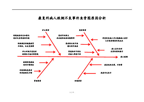 康复科病人跌倒不良事件鱼骨图原因分析