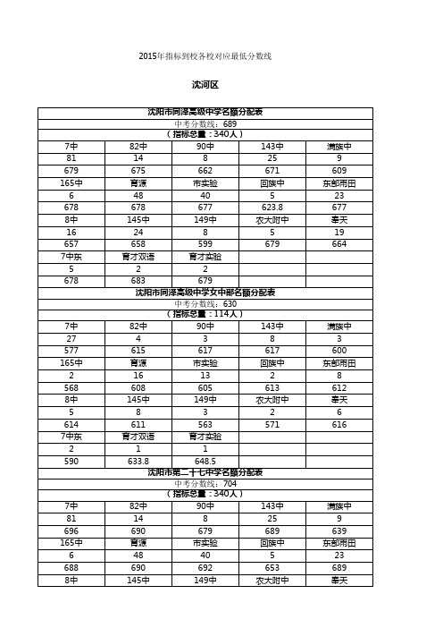 2015年指标到校分配比以及所有学校指标到校入取最低分