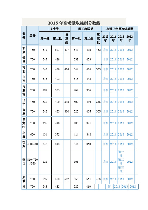 2015年各省高考录取控制分数线