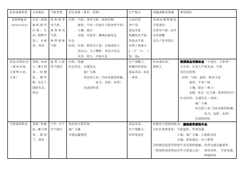 (完整版)农业地域类型知识点全面总结