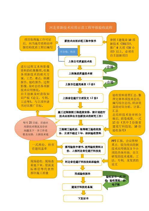 河北省新技术应用示范工程申报验收流程