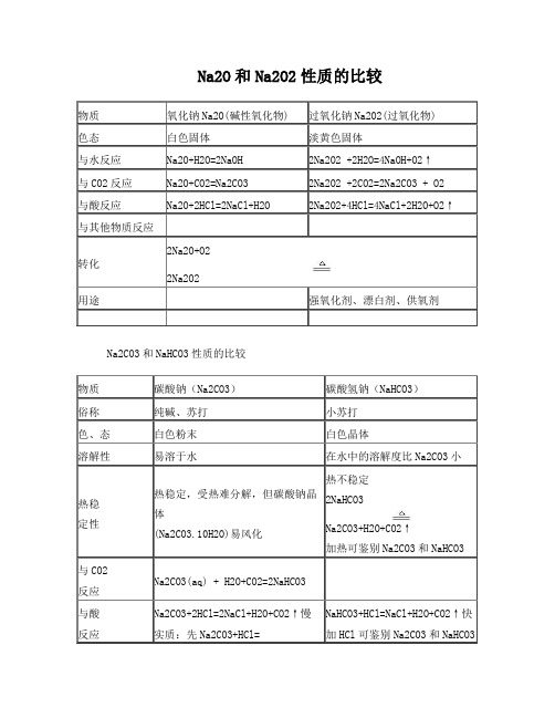 670氧化钠和过氧化钠性质的比较