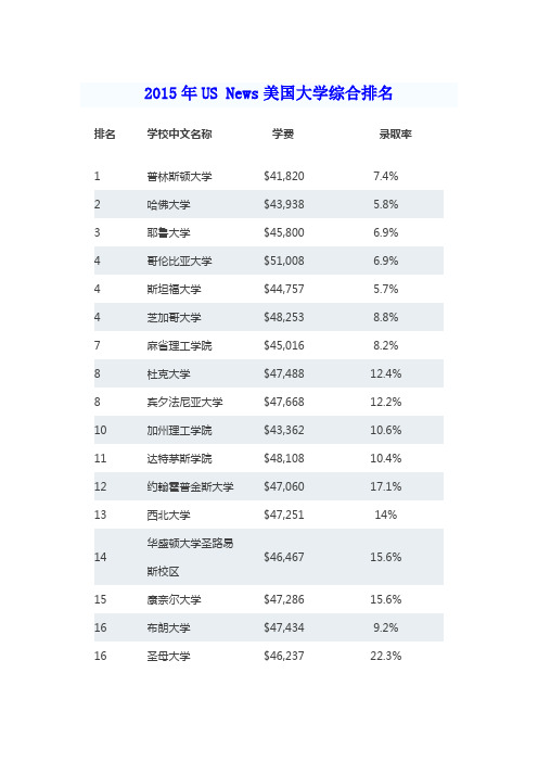 2015年US News美国大学综合排名