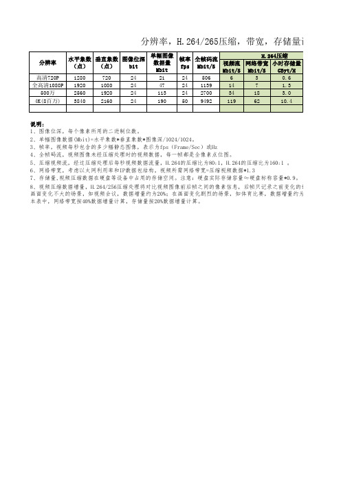 分辨率,H264及H265压缩,带宽,存储量对应计算