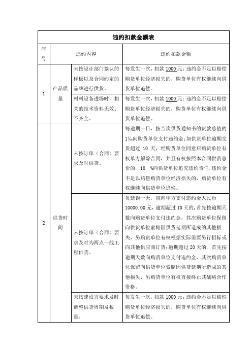 违约扣款金额表