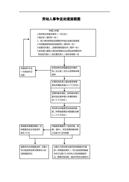 劳动争议处理流程图