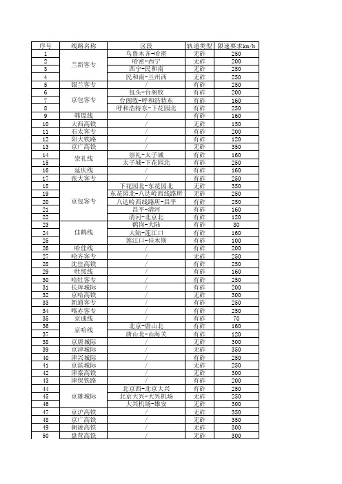 全国高铁线路轨道类型统计