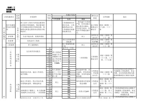 (条例)工伤保险待遇简明表