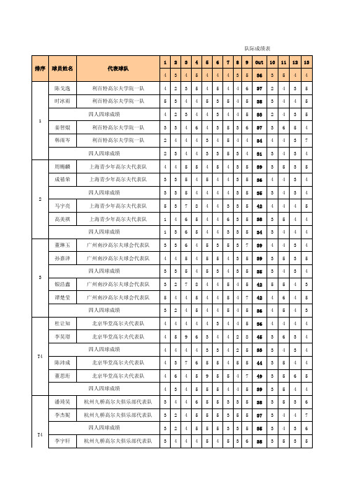 中国青少年高尔夫球队际巡回赛温州揭幕站首轮队际成绩表