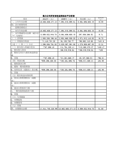 所有者权益变动水平分析表