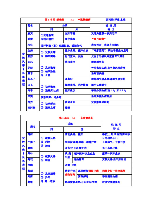 中药功效主治图表