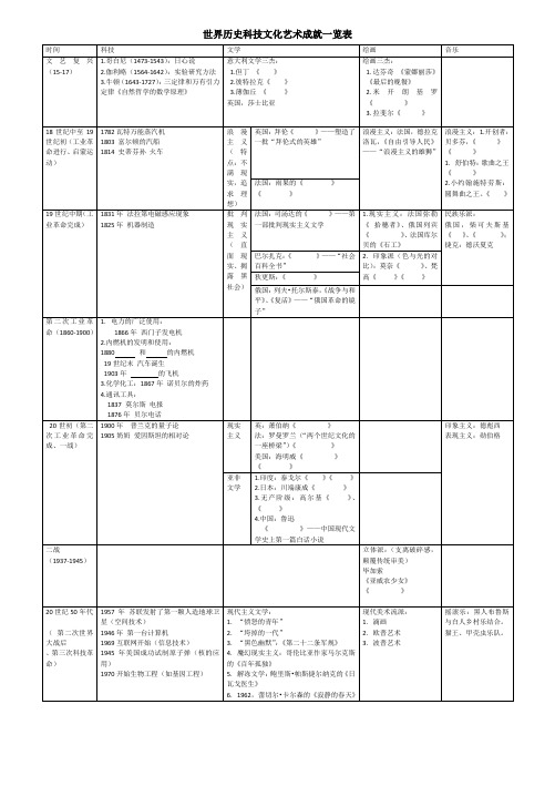 高中世界历史科技文化艺术成就一览表