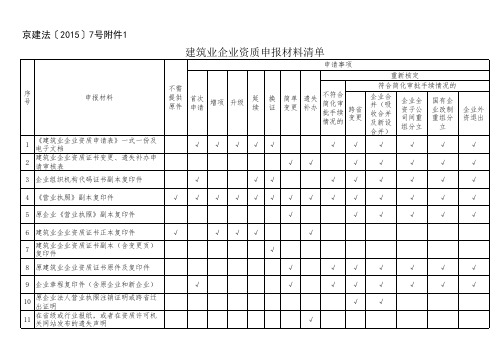 建筑业企业资质申报材料清单