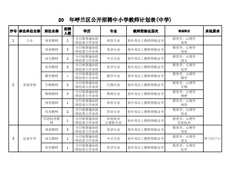 呼兰区公开招聘中小学教师计划表(中学)