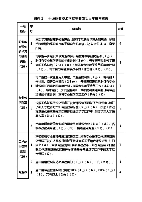 十堰职业技术学院专业带头人考核表