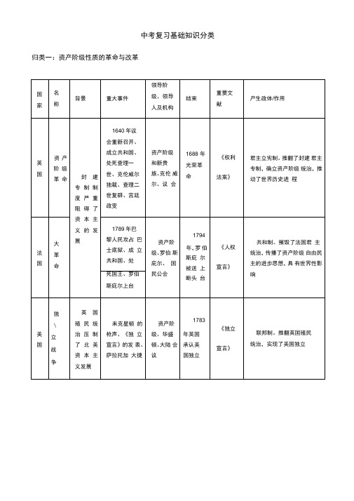 2019年人教版九年级历史中考历史热点复习：基础知识分类复习提纲