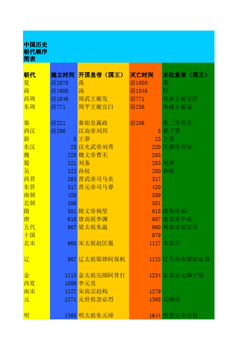 中国历史朝代顺序简表