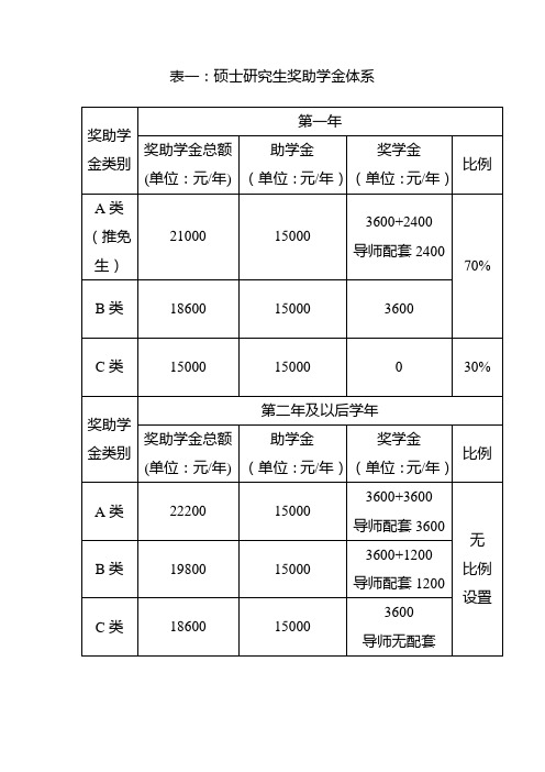 天大硕士博士研究生奖学金制度1