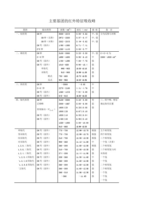 红外主要官能团对应谱图