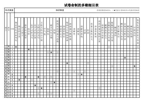 多维细目表(化学)