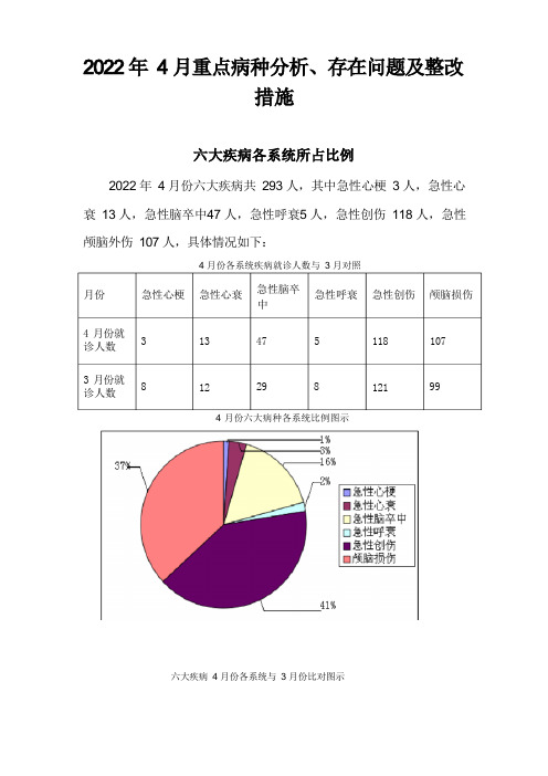 三级医院等级评审重点病种分析、存在问题及整改措施2014年4月