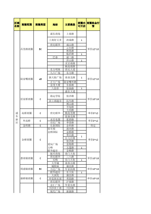 上海主要商圈简要分析