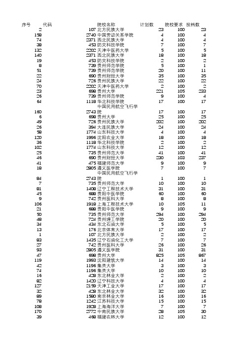 贵州省2017年高考国家专项计划平行志愿投档情况(理工)