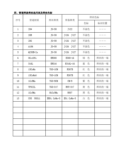 管道焊条焊丝选用表及焊丝色标