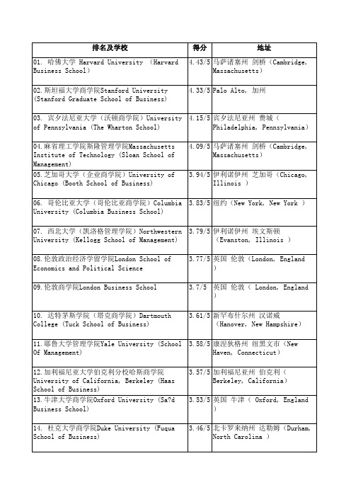 2014最新全球50大商学院排名一览表