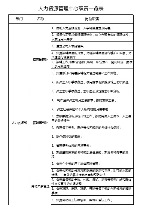 人力资源管理工作要求及岗位职责