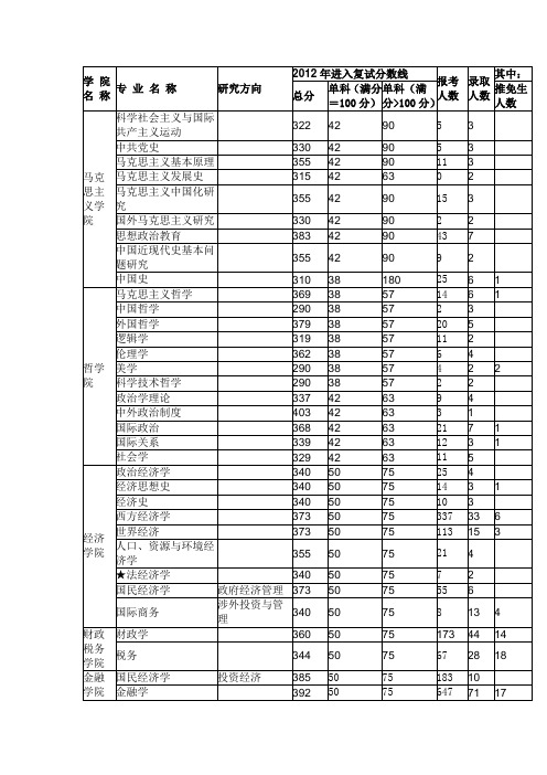 2012中南财经政法大学考录情况