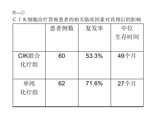 胃癌文献摘要