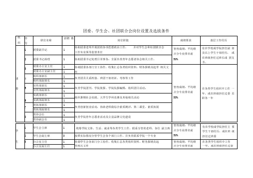 团委、学生会、社团联合会岗位设置及选拔条件