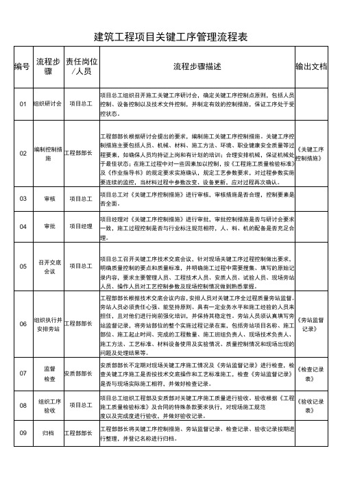 建筑工程项目关键工序管理流程表