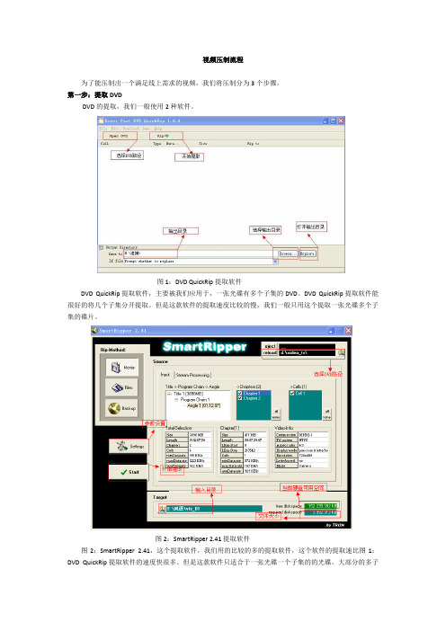 DVD视频压制流程