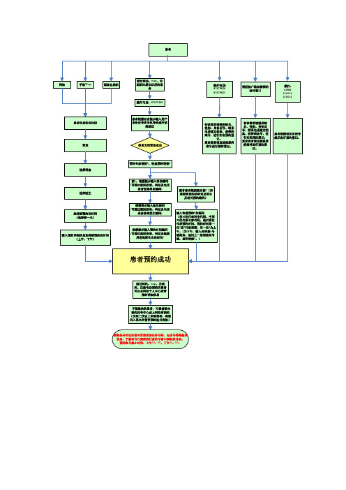 西安交通大学第二附属医院预约挂号流程图
