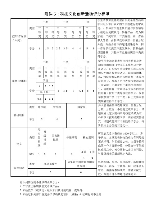 科技文化创新活动评分标准