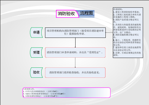 5.消防验收流程图