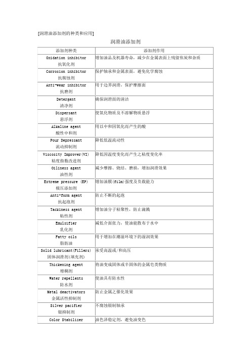 润滑油添加剂的种类和应用